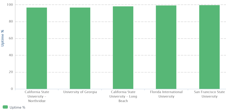 Universities uptime