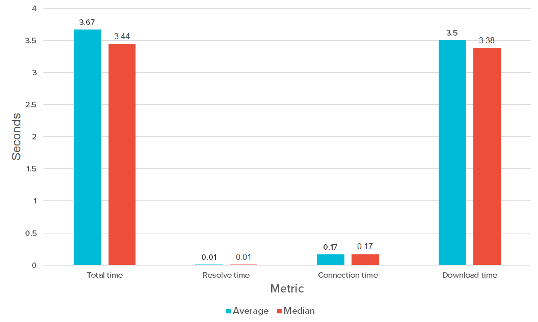 Average and median times for all 100 sites.