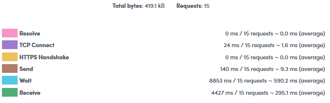 Averages for connection and load time duration