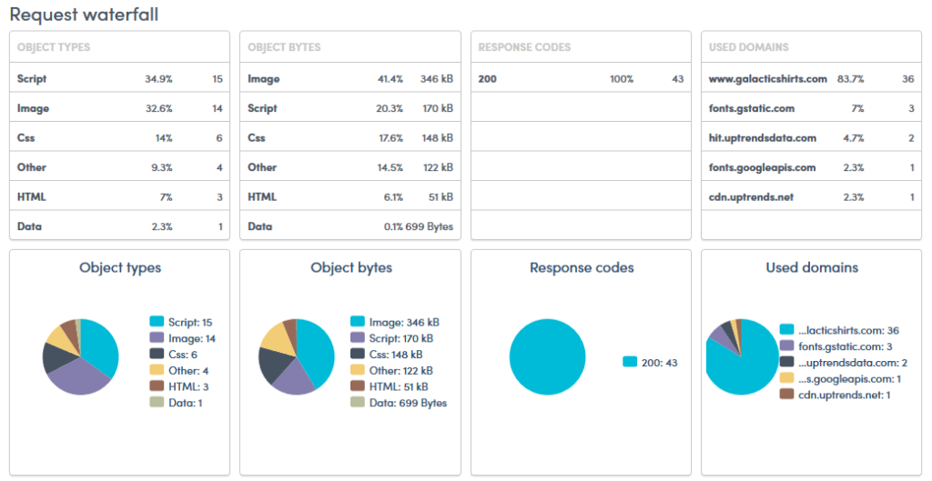 Screenshot: Web page element broken down by type.