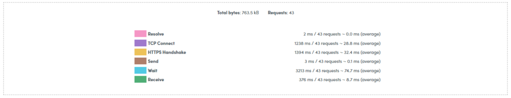 Screenshot: Connection and receive time metrics.