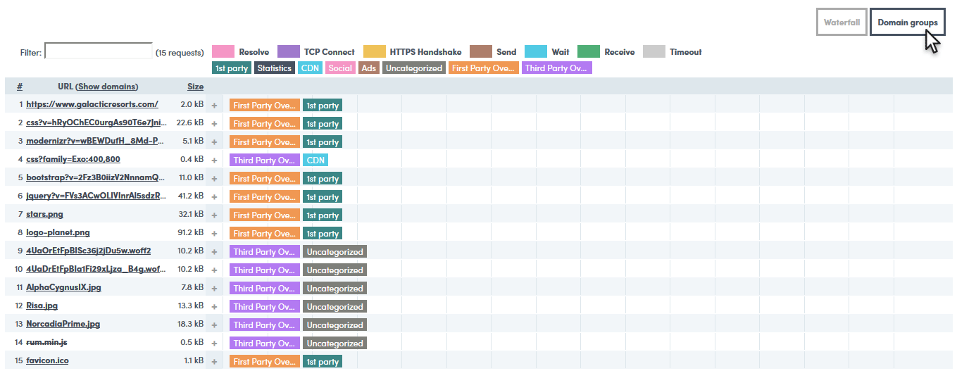 The Domain Groups tab on the waterfall report