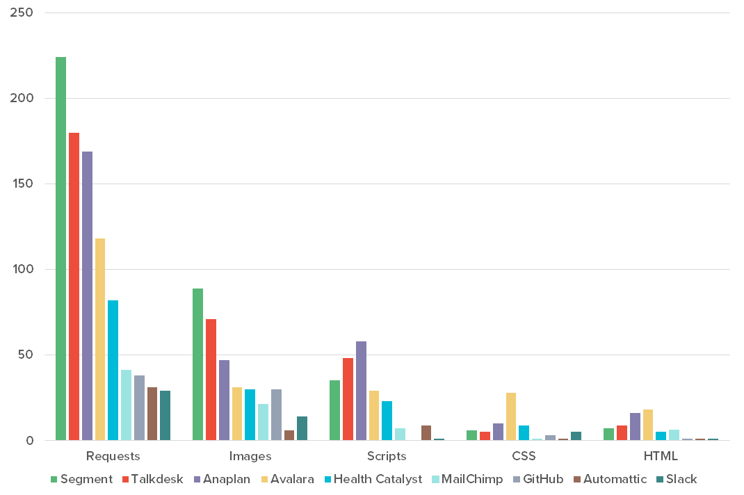 Element count by type for the top and bottom performing websites.