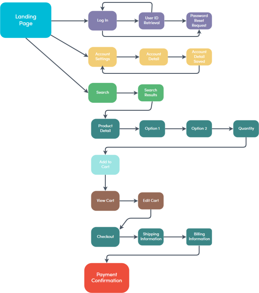 Chart: A  user’s journey through a website.
