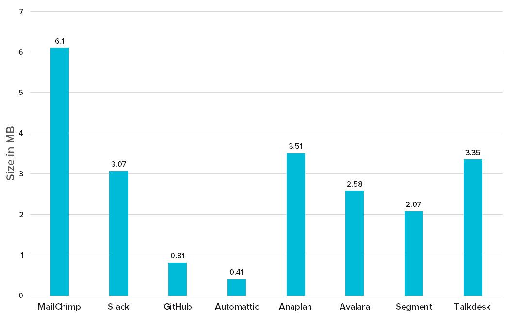 Page size for the top and bottom performing sites