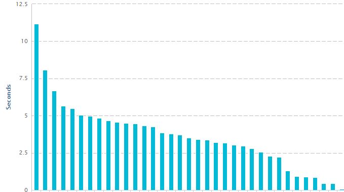 Performance graph per monitor