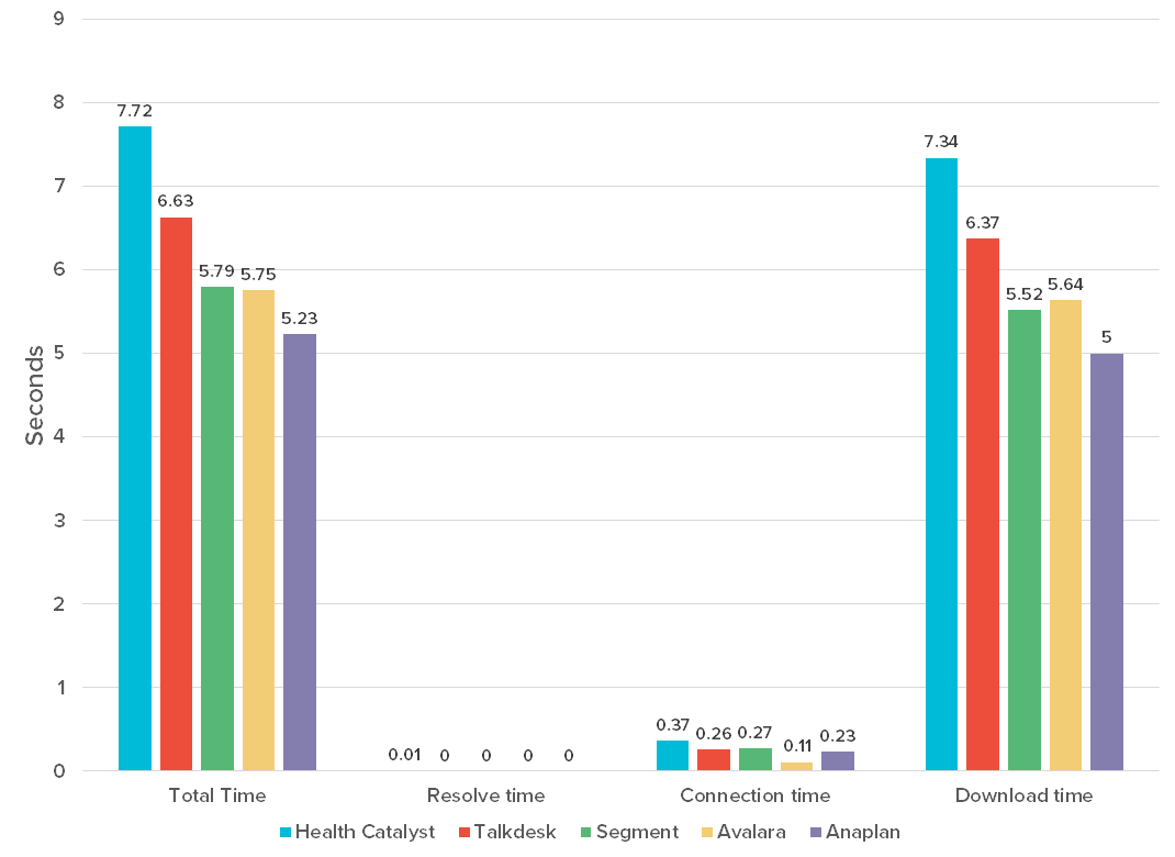 Bottom five performing websites.