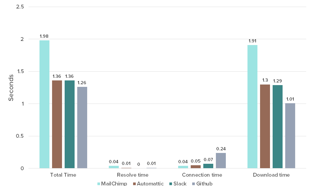Top four performing sites.