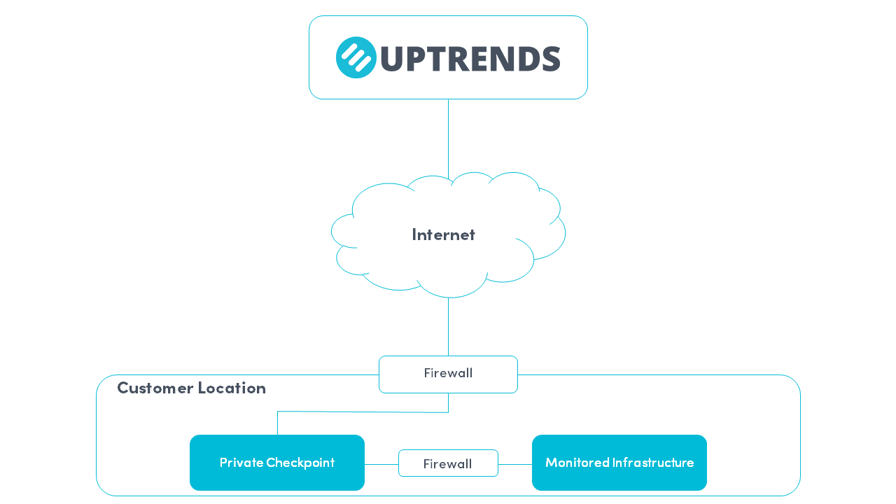 Private Checkpoint network diagram