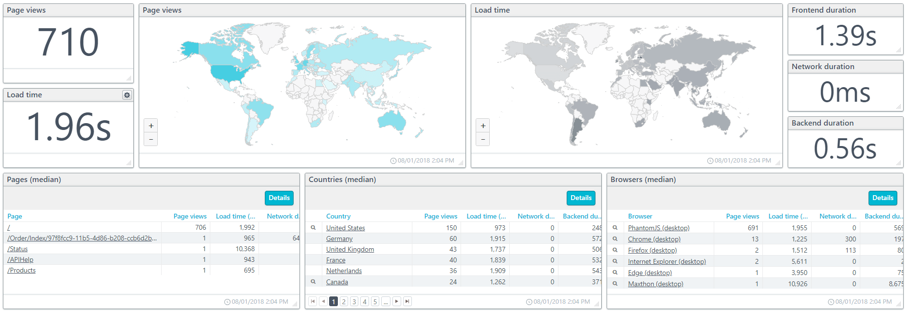 Screenshot: RUM Overview dashboard