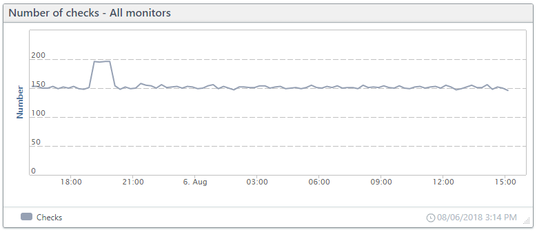 Chart: Check frequency for synthetic monitoring 