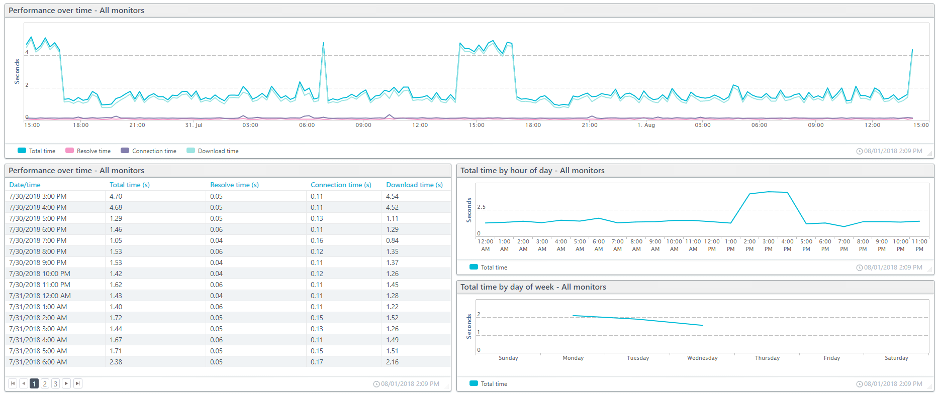 Screenshot: Synthetic Monitoring Performance dashboard
