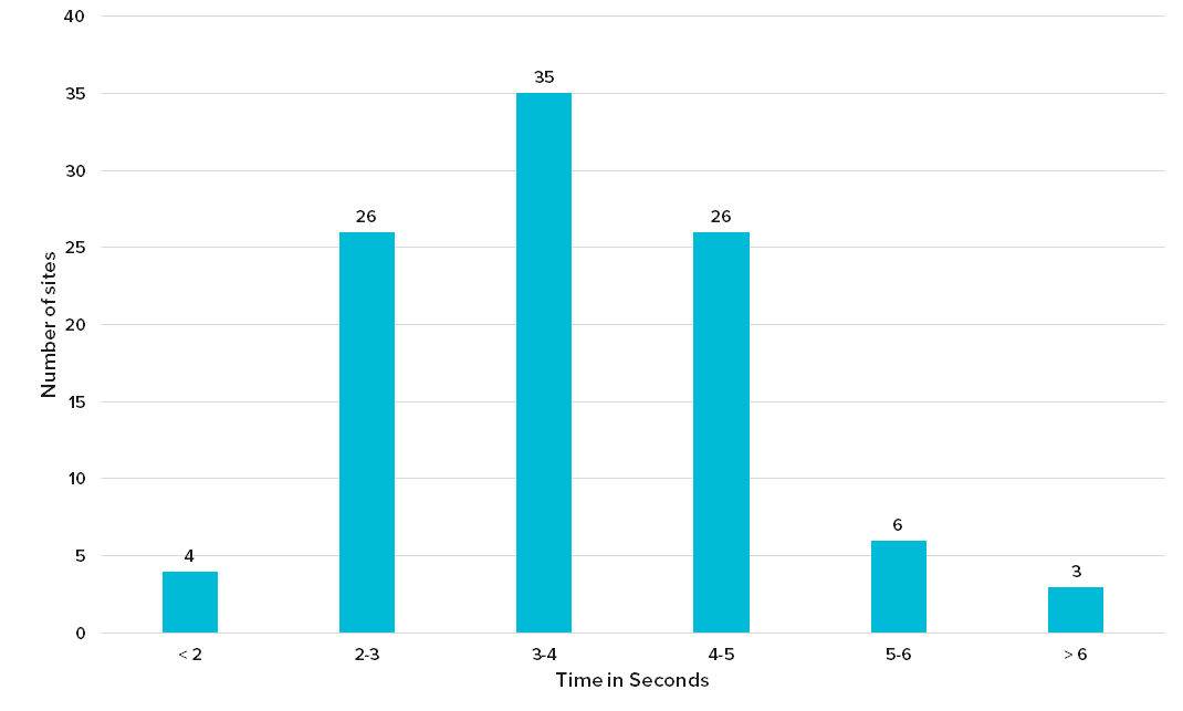 Distribution of load times for all 100 cloud providers.