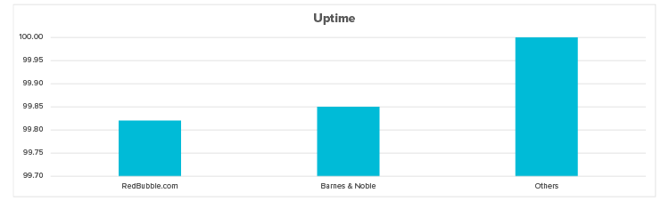 uptime