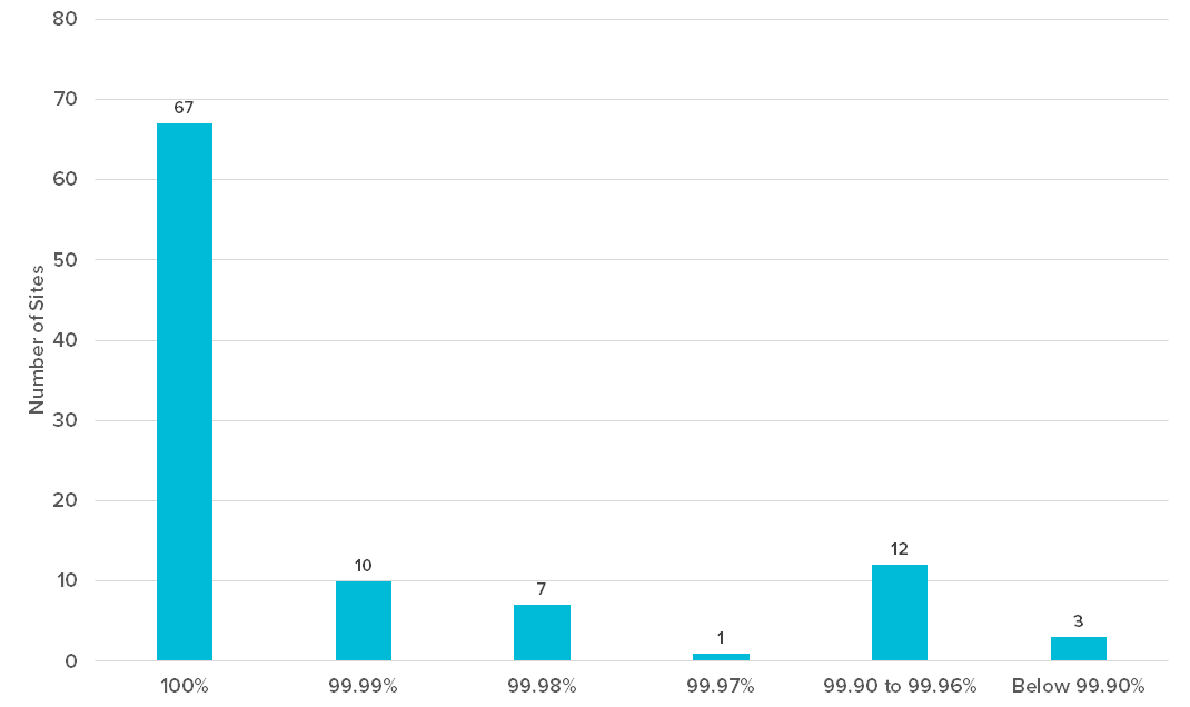 Uptime percentage distribution for all 100 sites