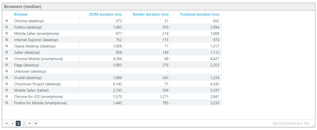Frontend duration by browser screenshot