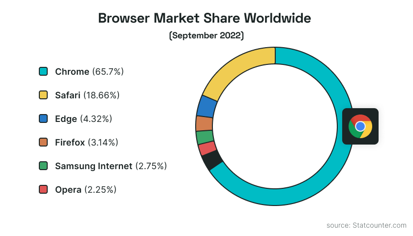Browser market share chart