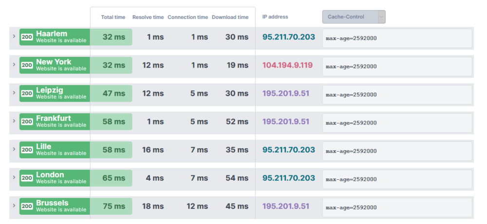 CDN checkpoint results