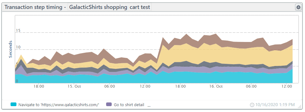 Chart: transaction step timings