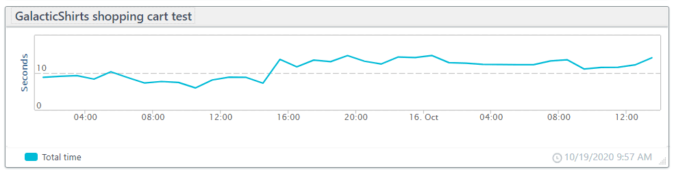 Chart: Total time metric