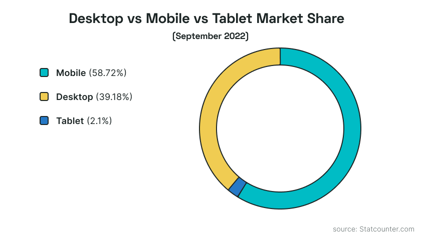 Device market share chart