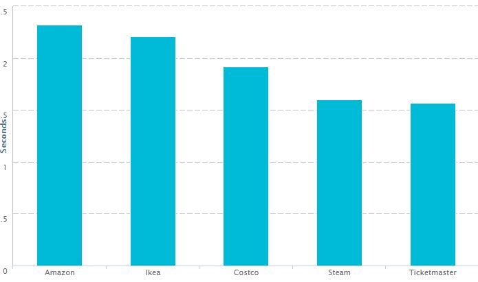 e-commerce performance chart