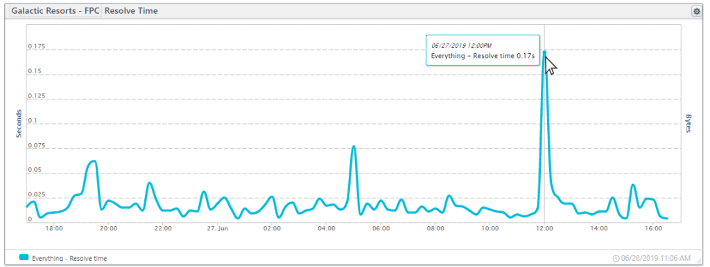 Resolve time chart