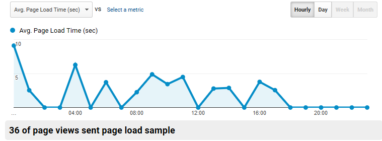GA Page Load Time chart