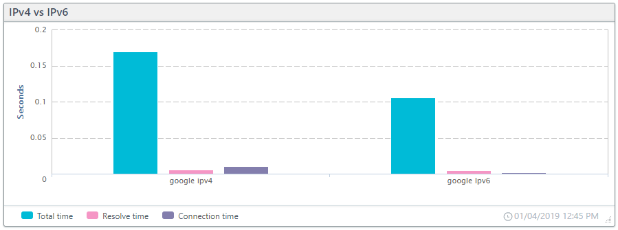 Google IPv4 vs IPv6 chart