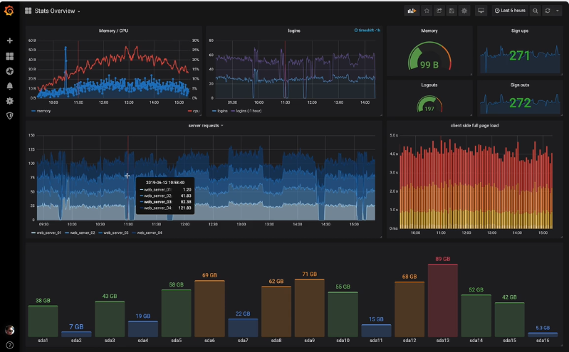 Sample dashboard/ Grafana.com
