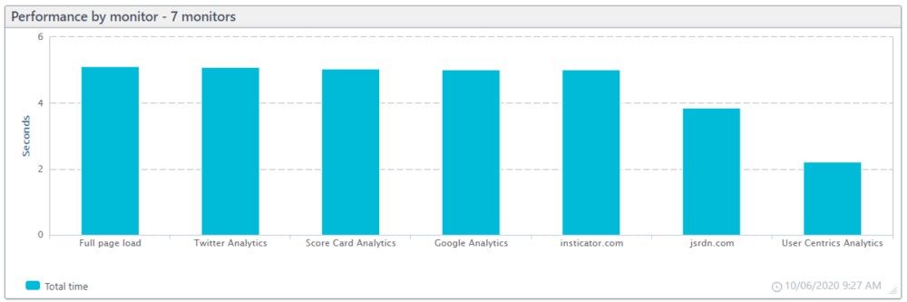 Performance of analytic elements chart