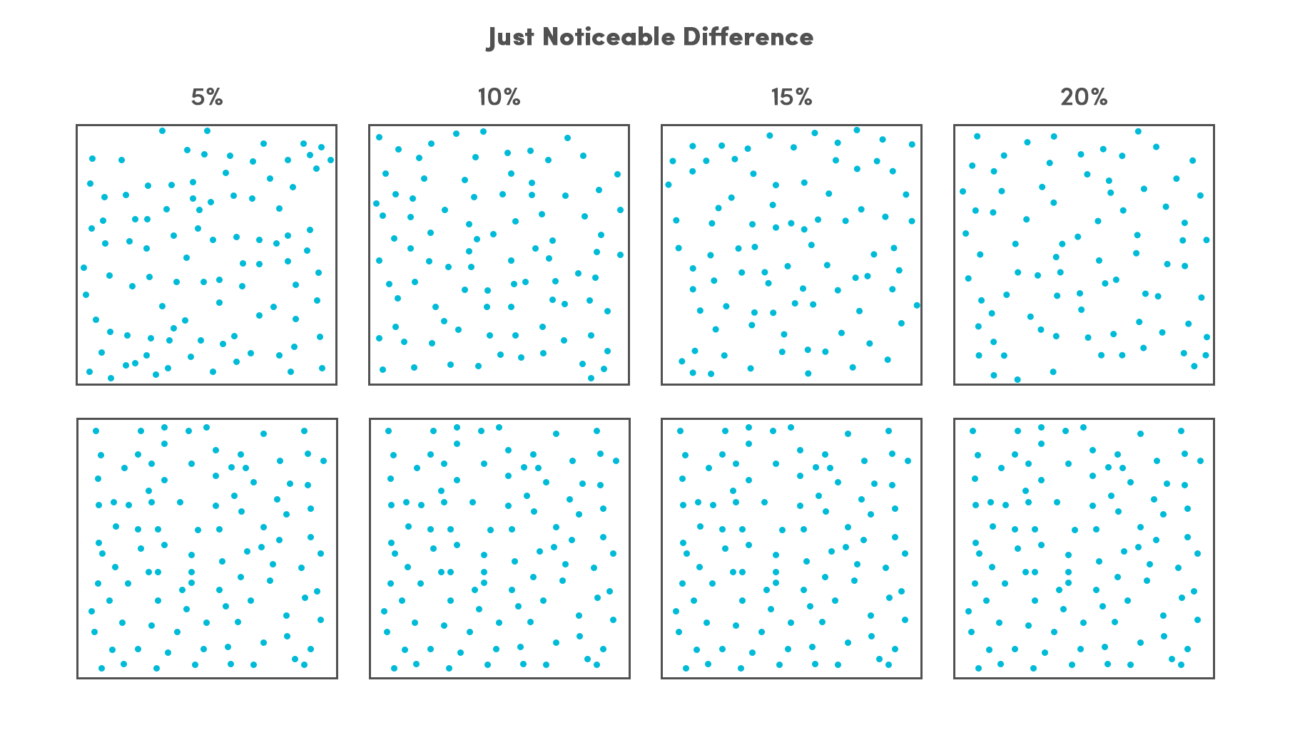 Noticable difference illustration