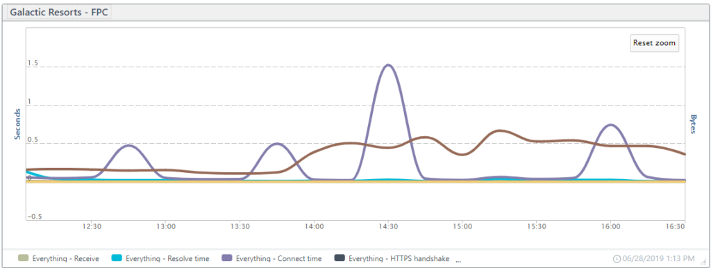 Layered page element KPIs chart