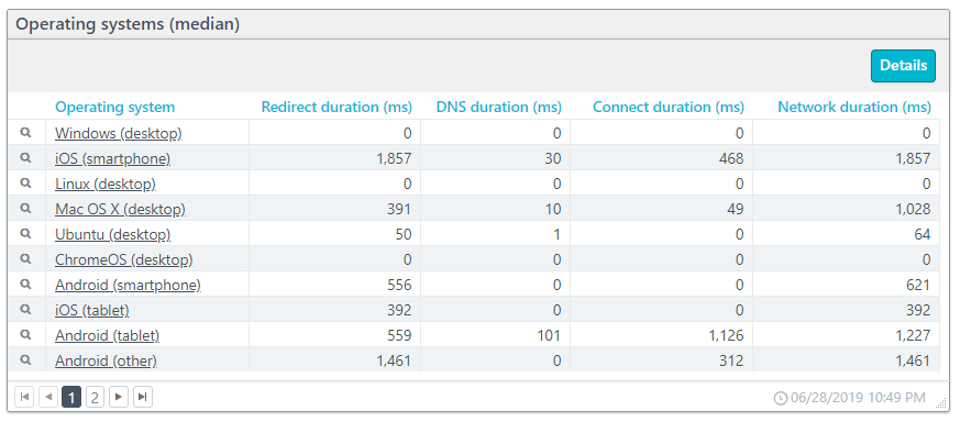 Network performance by OS screenshot