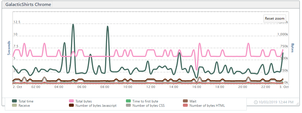 Figure 1: Chart with Performance metrics