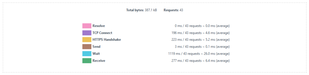 Page speed average