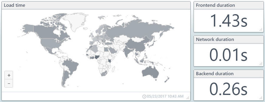 RUM dashboard 1