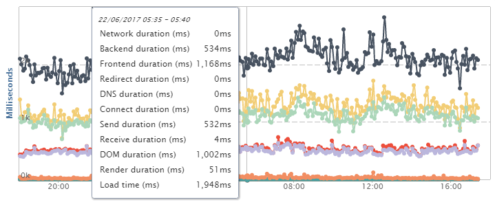Interactive RUM dashboard example
