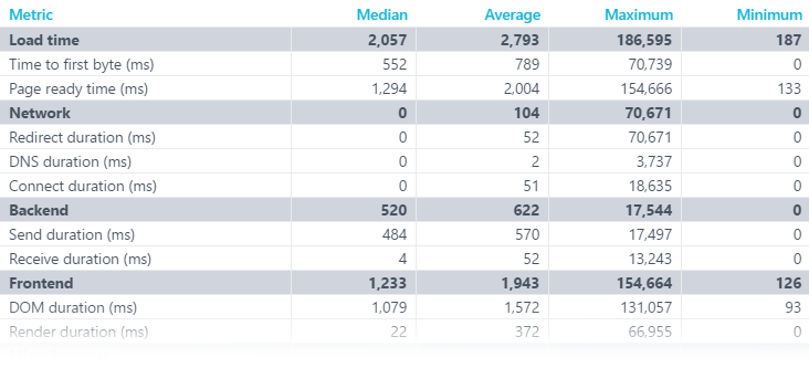 RUM performance metrics table