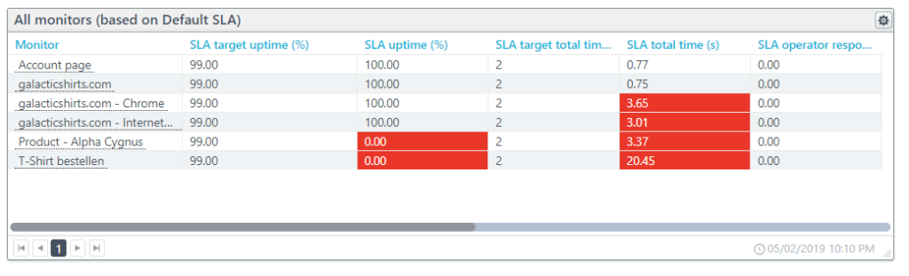 SLA overview screenshot