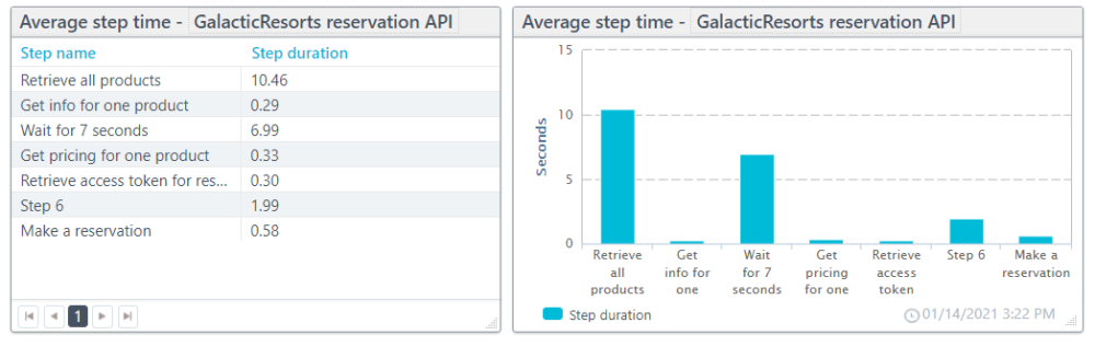 Average step time table and chart example