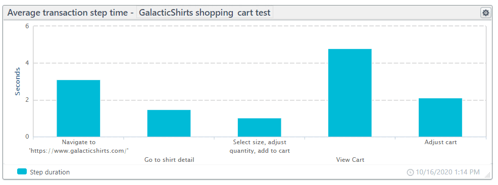 Chart: Bar chart showing the average step timings for the reporting period
