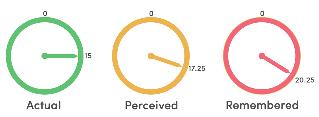 Time perception comparison