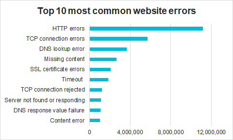 Most common website errors chart