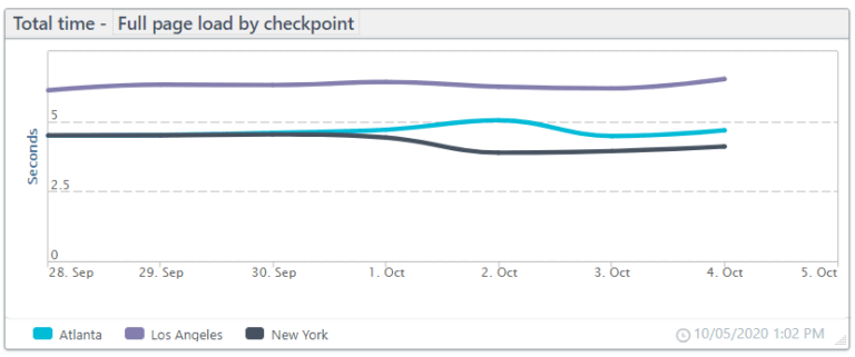Full page load by checkpoint chart