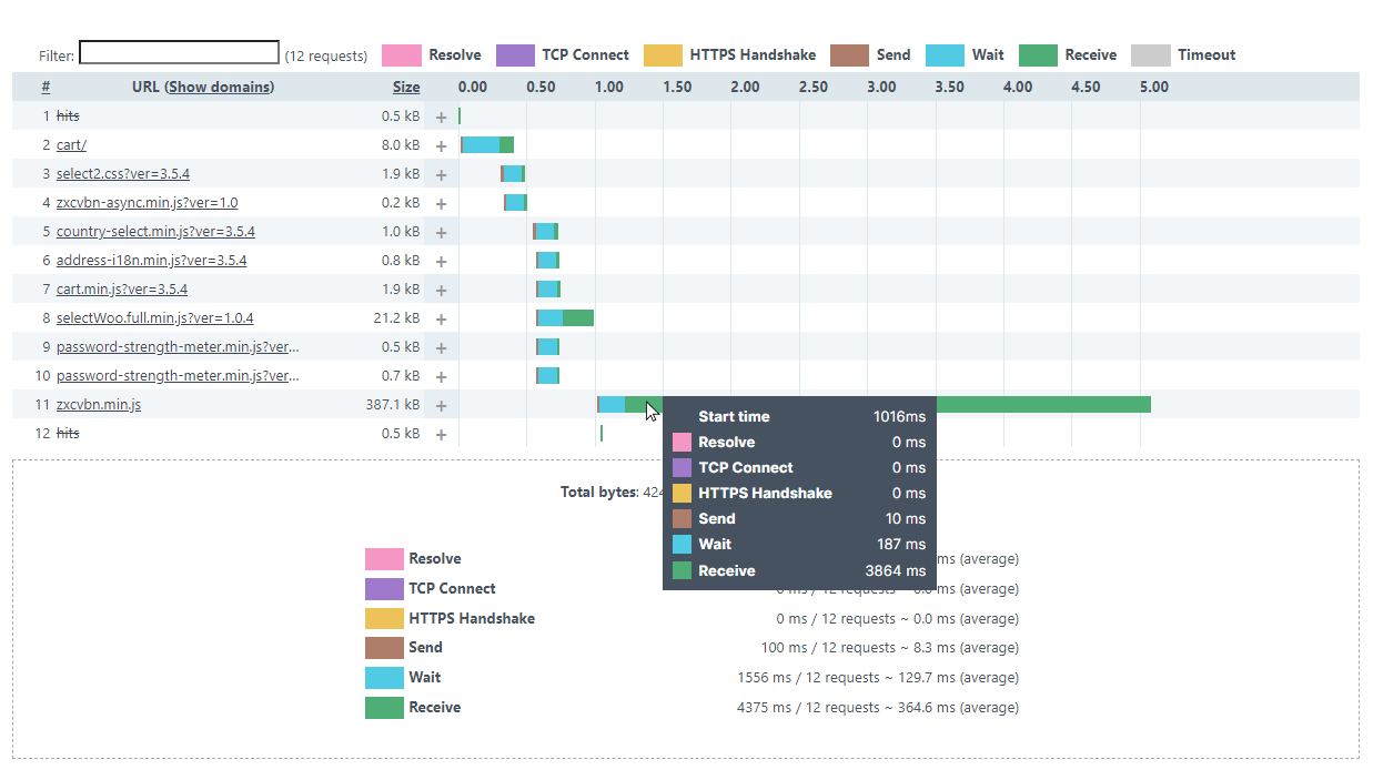 Screenshot: Transaction step waterfall report
