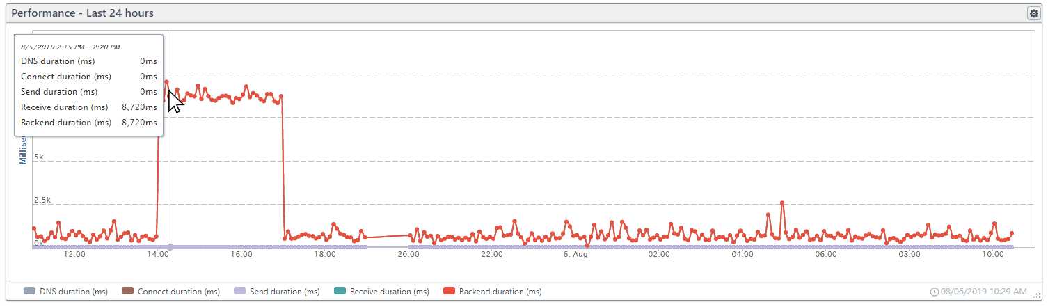 TTFB backend duration