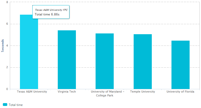 Slowest performing university websites