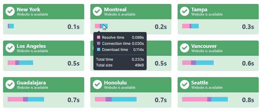Global uptime checks