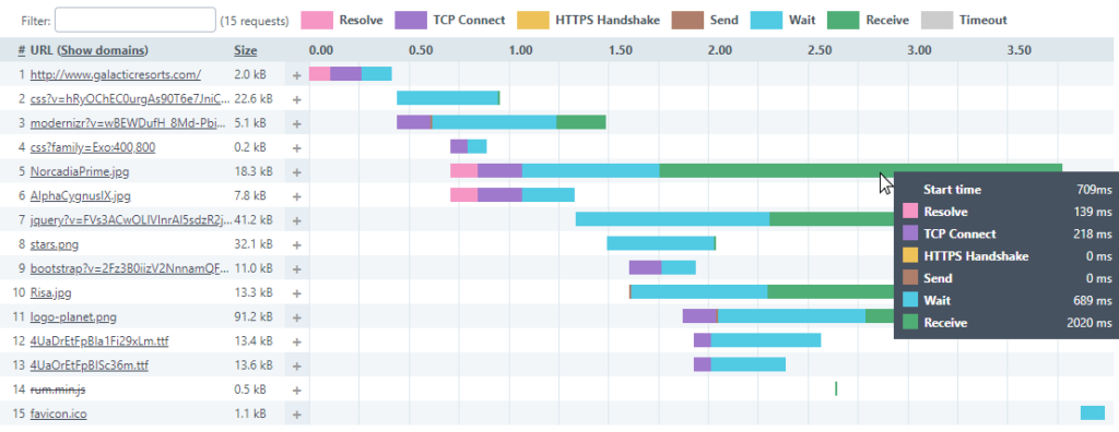 Web performance KPIs waterfall chart